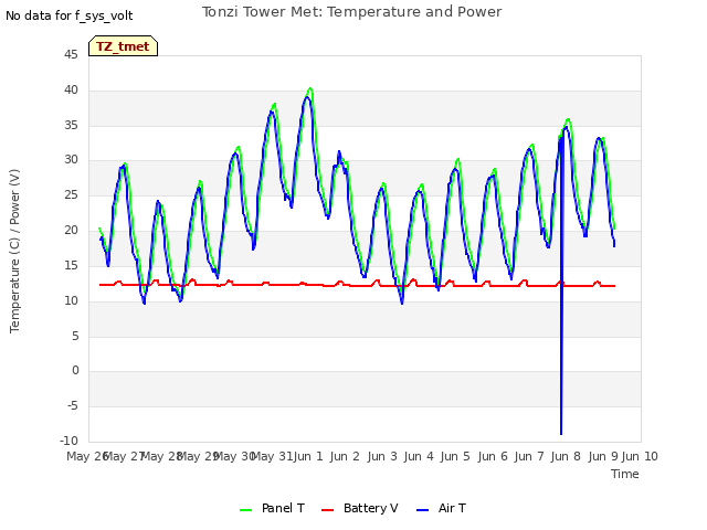 plot of Tonzi Tower Met: Temperature and Power