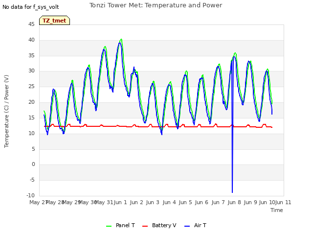 plot of Tonzi Tower Met: Temperature and Power