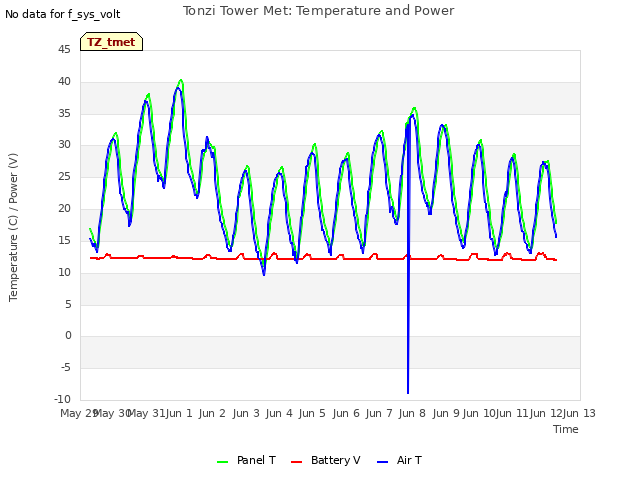 plot of Tonzi Tower Met: Temperature and Power