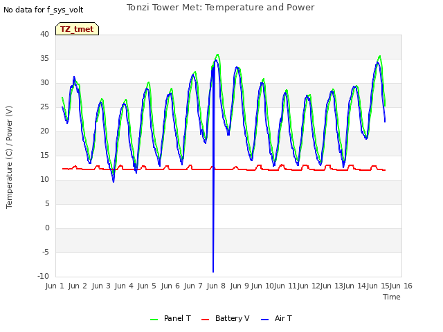 plot of Tonzi Tower Met: Temperature and Power