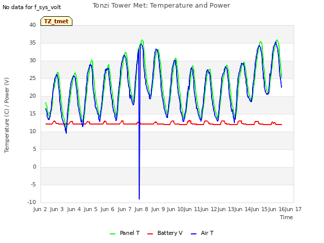 plot of Tonzi Tower Met: Temperature and Power