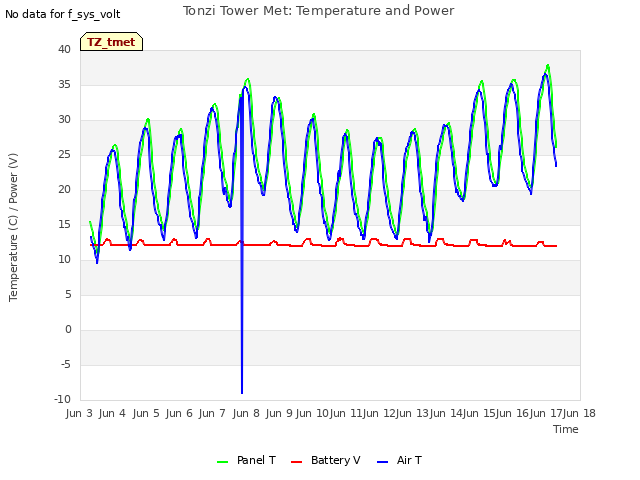 plot of Tonzi Tower Met: Temperature and Power