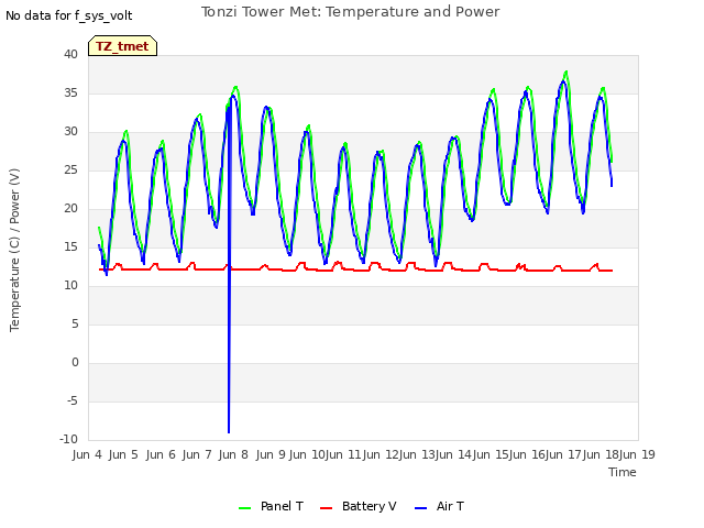 plot of Tonzi Tower Met: Temperature and Power