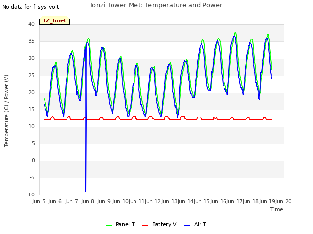 plot of Tonzi Tower Met: Temperature and Power