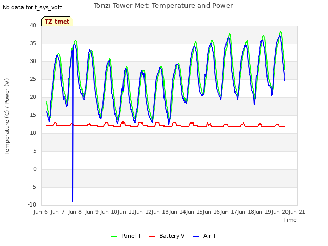 plot of Tonzi Tower Met: Temperature and Power