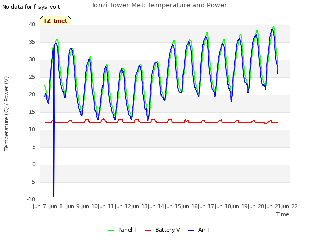 plot of Tonzi Tower Met: Temperature and Power