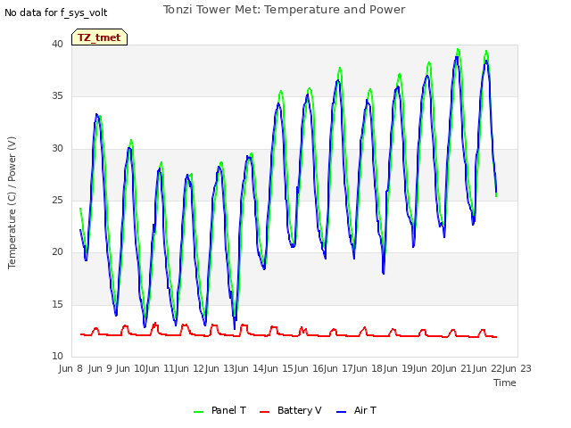 plot of Tonzi Tower Met: Temperature and Power