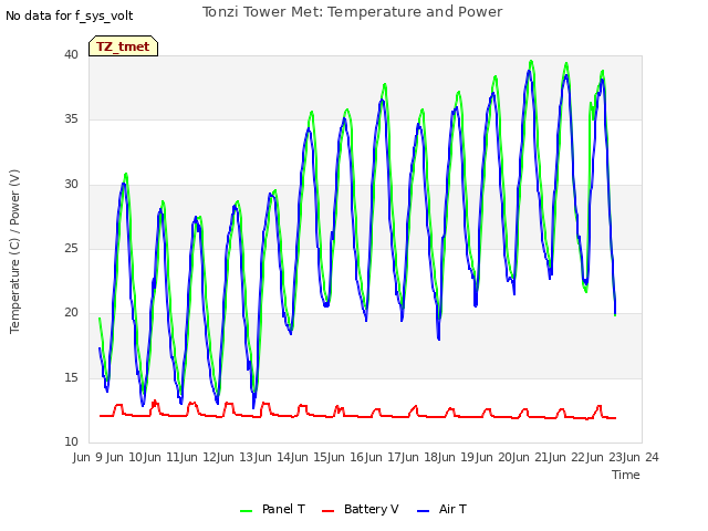 plot of Tonzi Tower Met: Temperature and Power