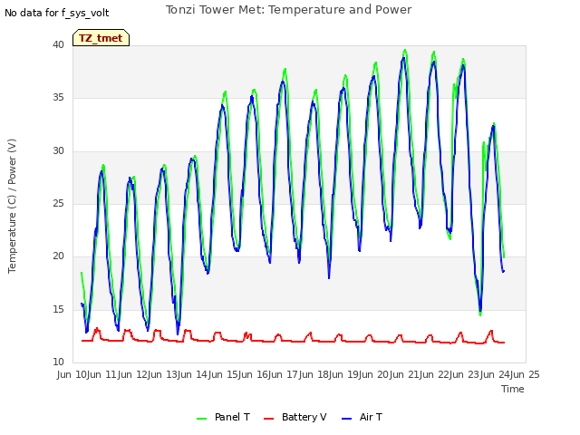 plot of Tonzi Tower Met: Temperature and Power