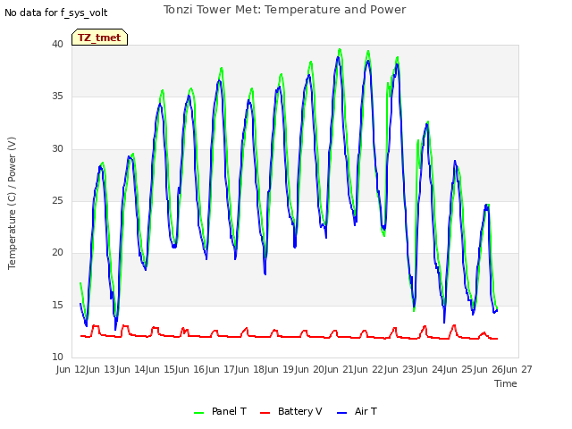 plot of Tonzi Tower Met: Temperature and Power