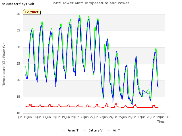 plot of Tonzi Tower Met: Temperature and Power