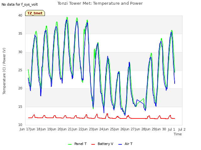 plot of Tonzi Tower Met: Temperature and Power