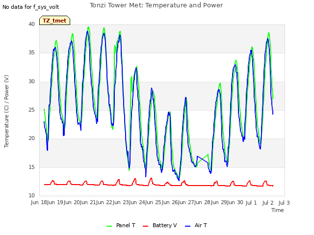 plot of Tonzi Tower Met: Temperature and Power