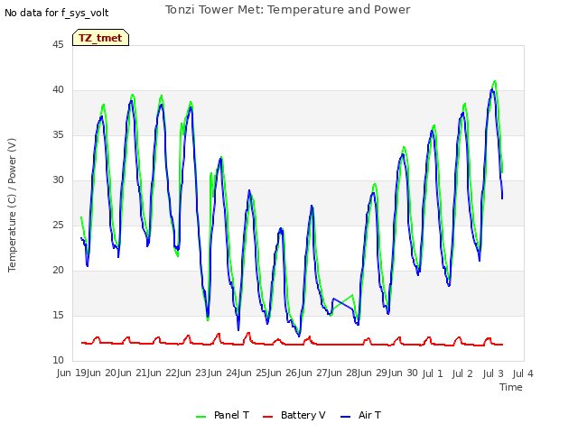plot of Tonzi Tower Met: Temperature and Power