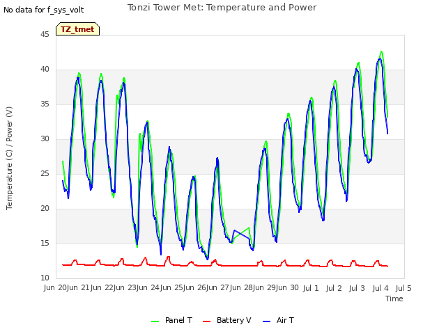 plot of Tonzi Tower Met: Temperature and Power