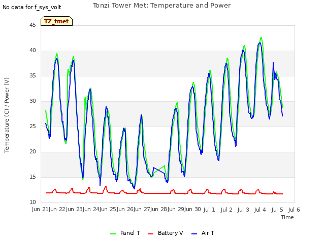 plot of Tonzi Tower Met: Temperature and Power