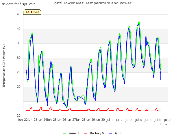 plot of Tonzi Tower Met: Temperature and Power