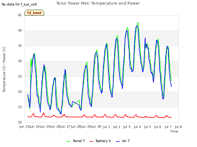 plot of Tonzi Tower Met: Temperature and Power