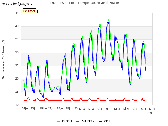 plot of Tonzi Tower Met: Temperature and Power