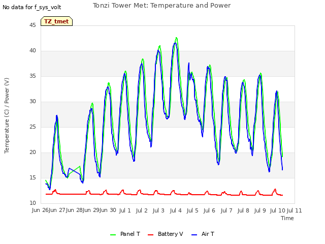 plot of Tonzi Tower Met: Temperature and Power