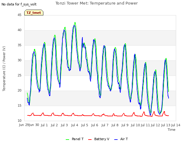 plot of Tonzi Tower Met: Temperature and Power