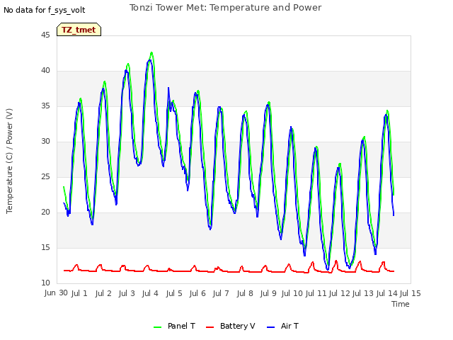 plot of Tonzi Tower Met: Temperature and Power