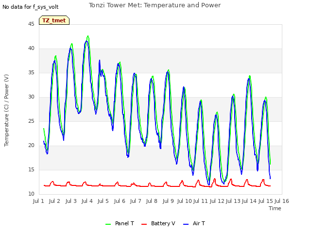 plot of Tonzi Tower Met: Temperature and Power