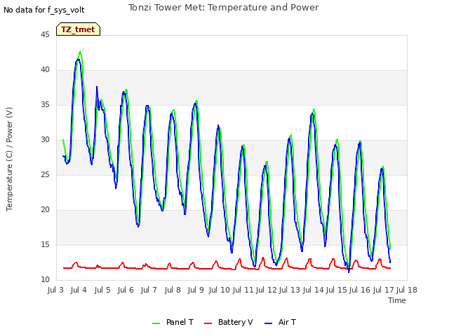 plot of Tonzi Tower Met: Temperature and Power