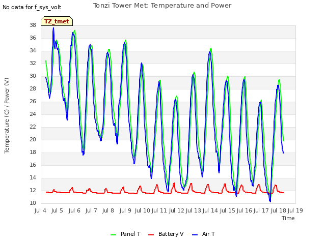 plot of Tonzi Tower Met: Temperature and Power