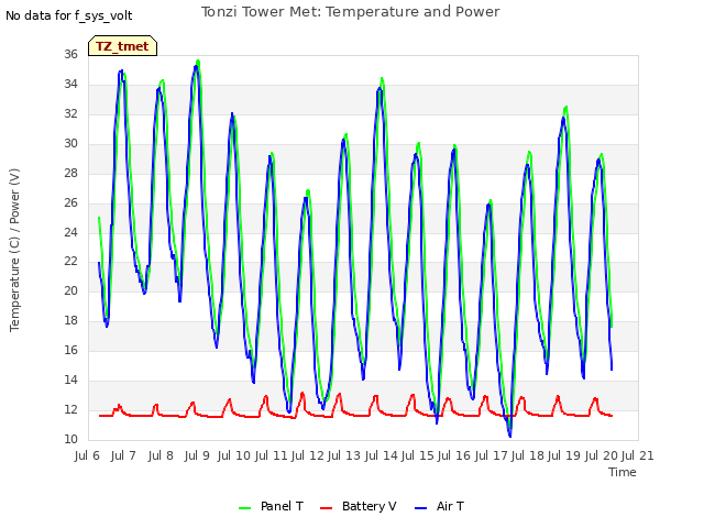 plot of Tonzi Tower Met: Temperature and Power