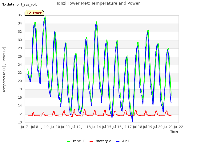 plot of Tonzi Tower Met: Temperature and Power