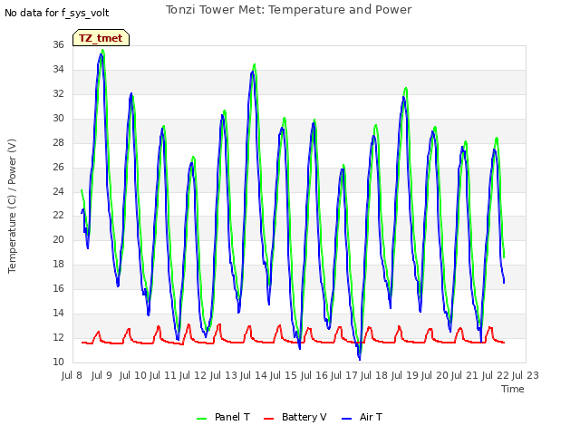 plot of Tonzi Tower Met: Temperature and Power