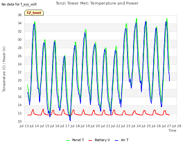 plot of Tonzi Tower Met: Temperature and Power