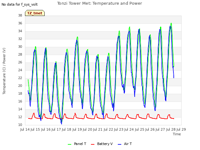 plot of Tonzi Tower Met: Temperature and Power