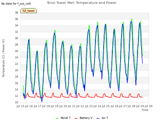 plot of Tonzi Tower Met: Temperature and Power