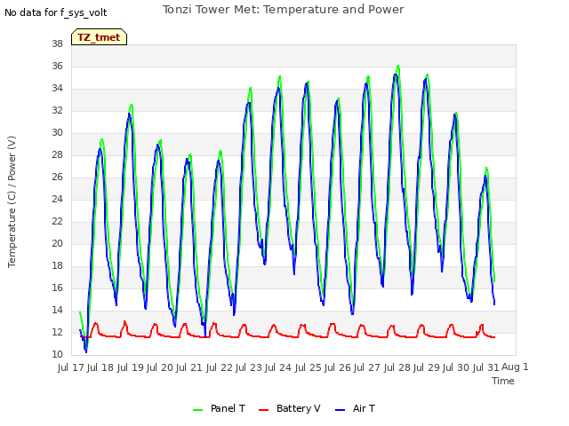 plot of Tonzi Tower Met: Temperature and Power