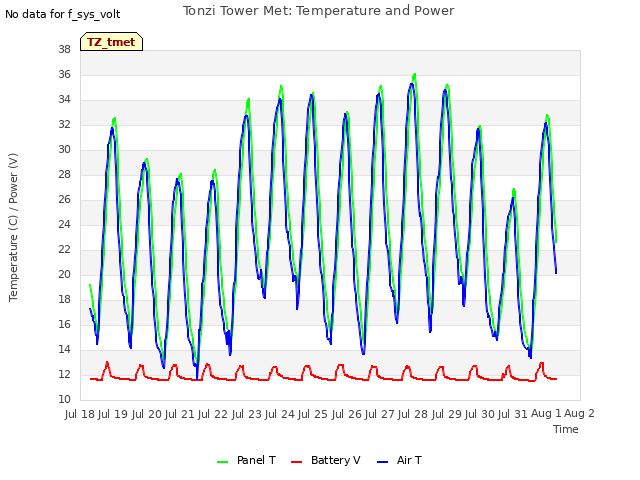 plot of Tonzi Tower Met: Temperature and Power