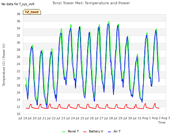 plot of Tonzi Tower Met: Temperature and Power