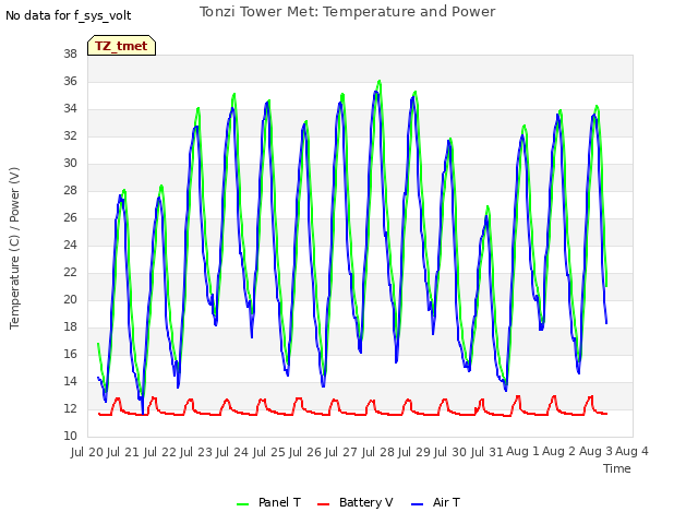 plot of Tonzi Tower Met: Temperature and Power