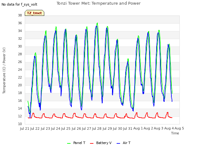 plot of Tonzi Tower Met: Temperature and Power