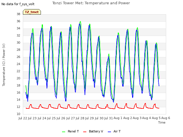 plot of Tonzi Tower Met: Temperature and Power