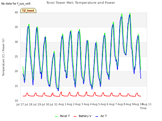 plot of Tonzi Tower Met: Temperature and Power