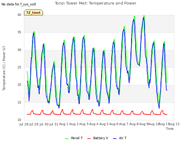 plot of Tonzi Tower Met: Temperature and Power