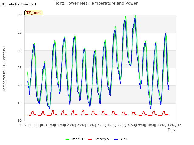 plot of Tonzi Tower Met: Temperature and Power