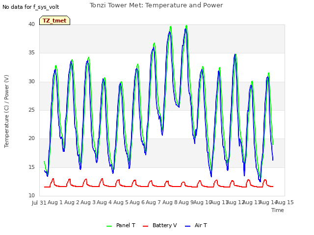 plot of Tonzi Tower Met: Temperature and Power