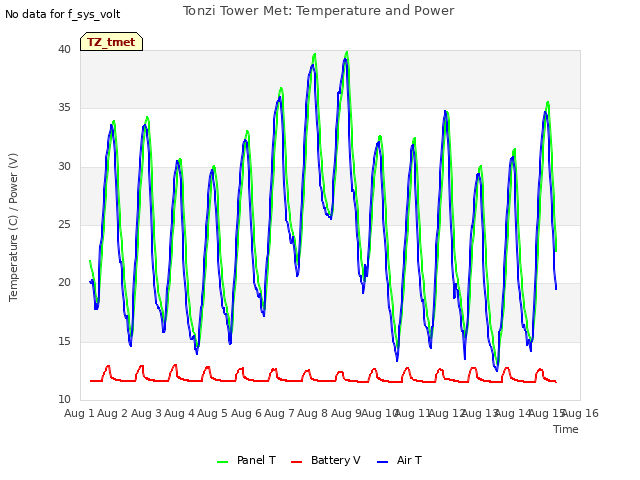 plot of Tonzi Tower Met: Temperature and Power