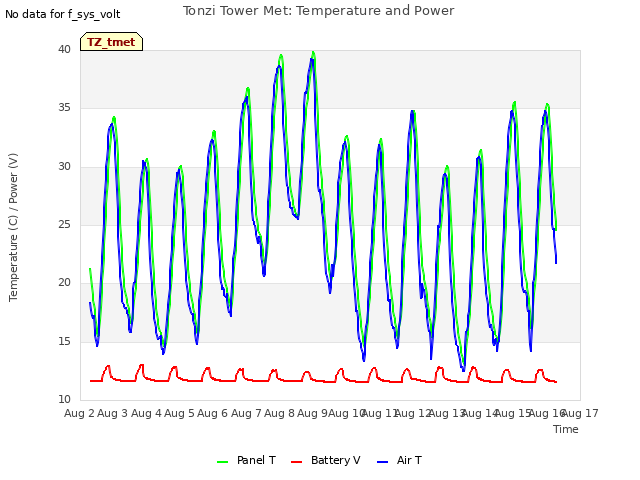 plot of Tonzi Tower Met: Temperature and Power