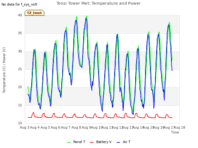 plot of Tonzi Tower Met: Temperature and Power