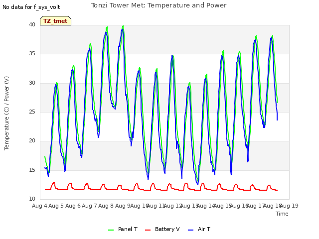 plot of Tonzi Tower Met: Temperature and Power