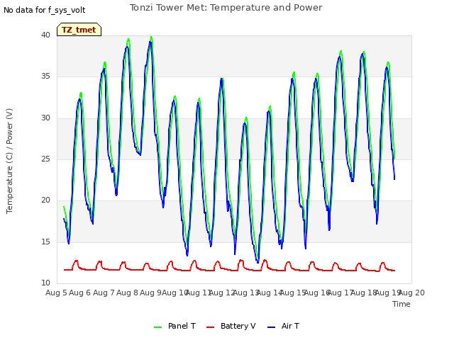 plot of Tonzi Tower Met: Temperature and Power